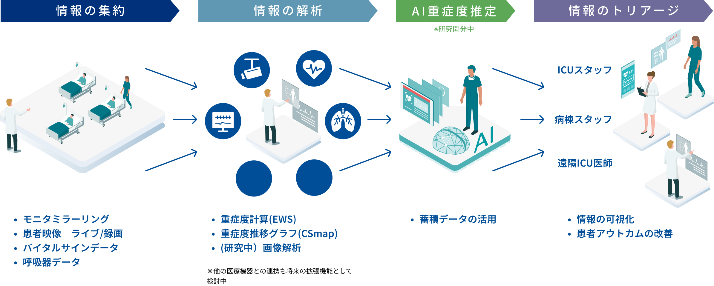 iBsenDX 情報の集約→情報の解析→AI重症度推定→情報のトリアージ